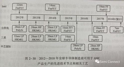 淺析專用集成電路與集成電路設(shè)計